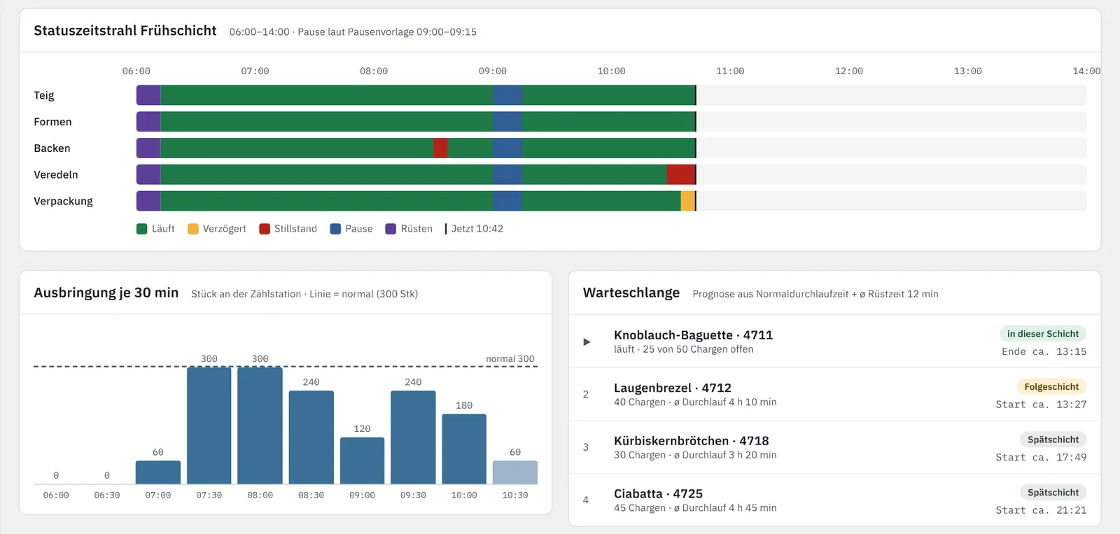 BakerySuite Control Panel: Statuszeitstrahl, Ausbringung je 30 Minuten und Warteschlange