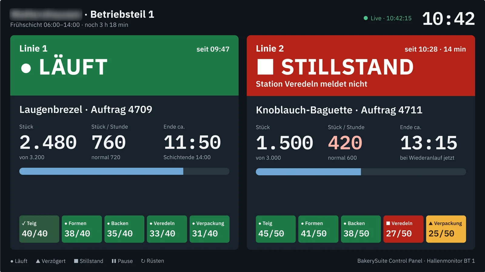BakerySuite Control Panel: Hallenmonitor mit Linienstatus, Stückzahlen und Stationen