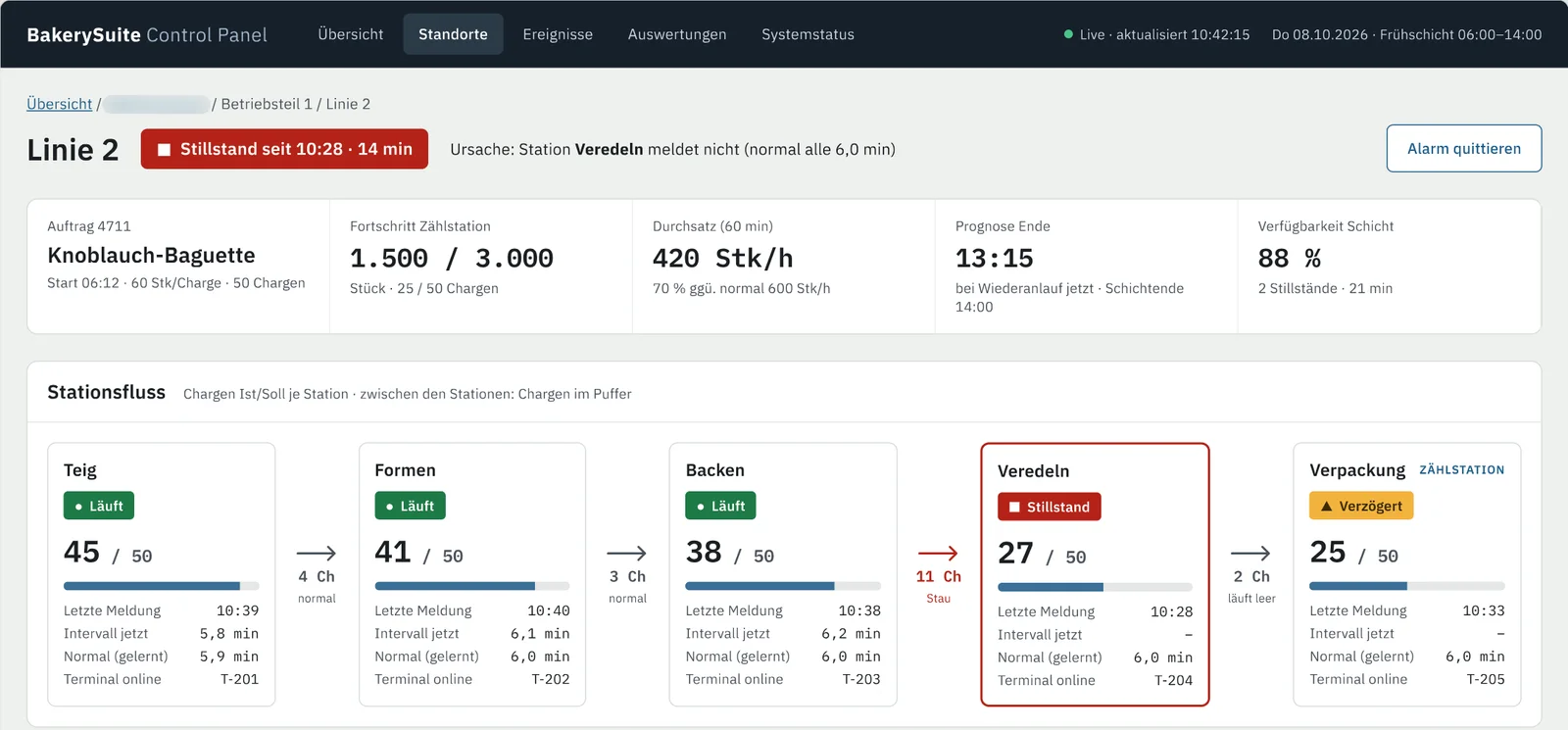 BakerySuite Control Panel: Linienansicht mit Stationsfluss und Stillstandserkennung