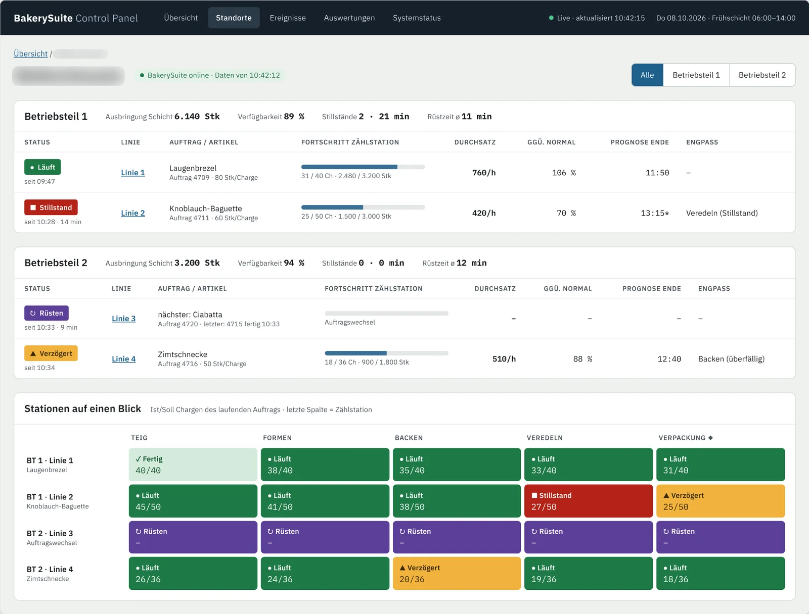 BakerySuite Control Panel: Standortansicht mit Linien, Durchsatz und Engpässen