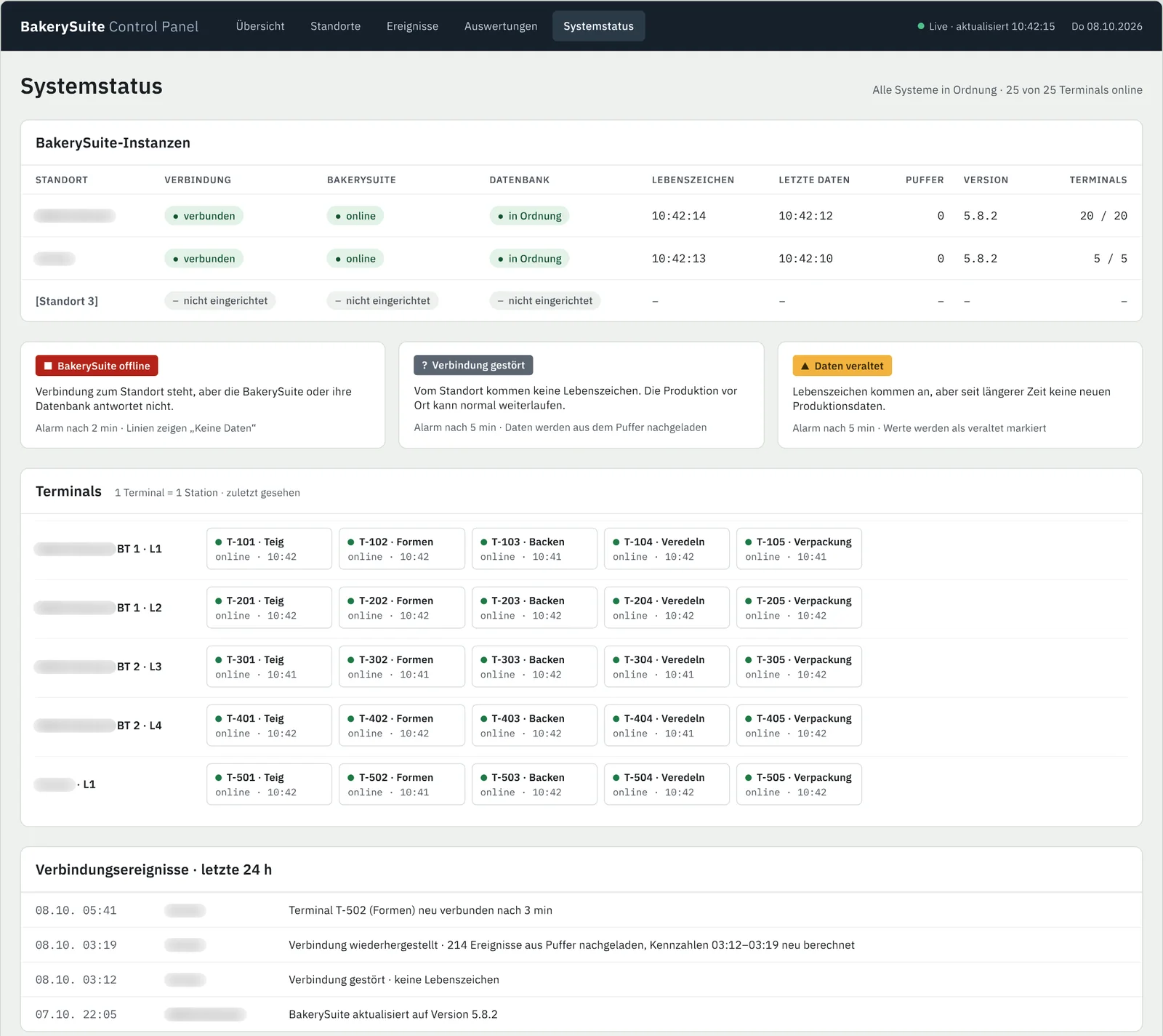 BakerySuite Control Panel: Systemstatus mit Instanzen, Terminals und Verbindungsereignissen